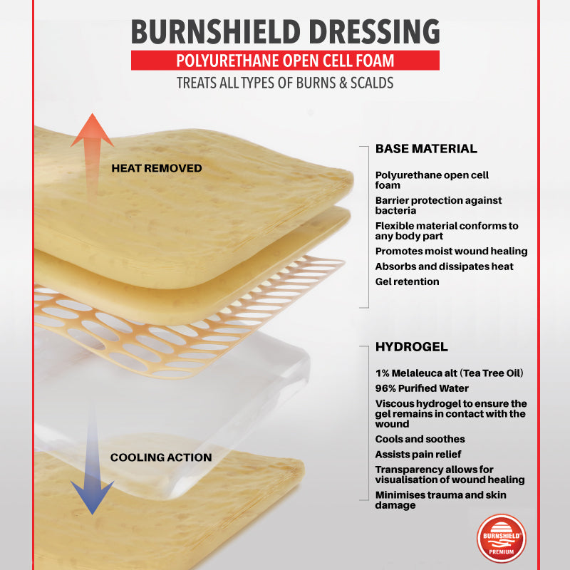 Burnshield Dressing Infographic